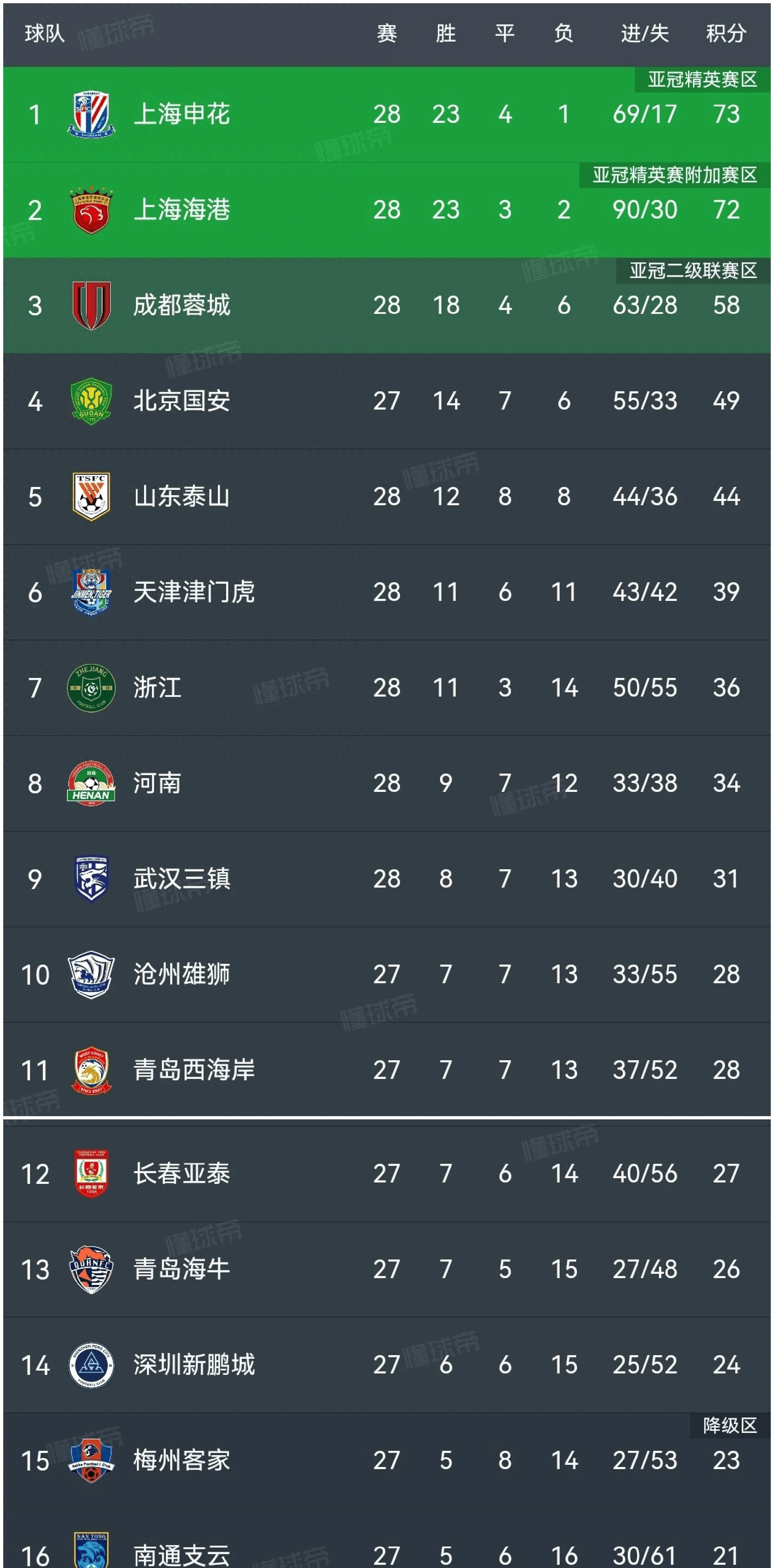 上海申花主场取胜，球队升至积分榜前列的简单介绍