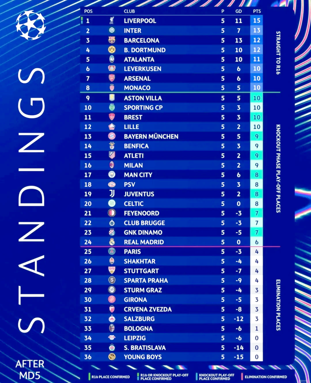 包含利物浦客场逼平伯恩茅斯，继续领跑积分榜的词条