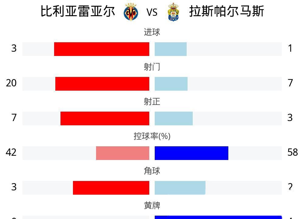 包含比利亚雷亚尔主场连续三战不胜，暂时陷入困境的词条