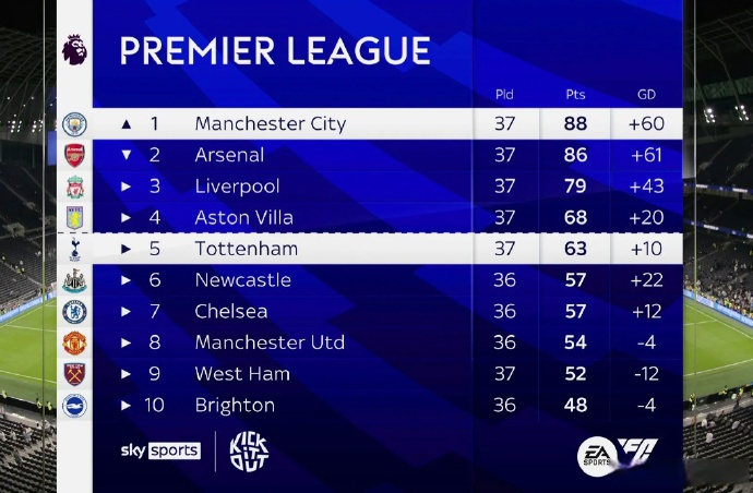 关于曼城再胜对手，英超联赛继续领跑积分榜的信息